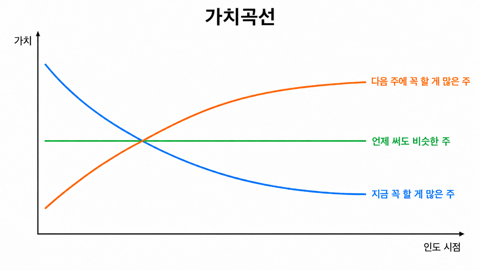 인도 시점에 따라 달라지는 추가 연산의 가치 곡선